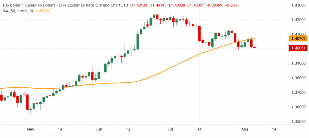 USDCAD 5683
