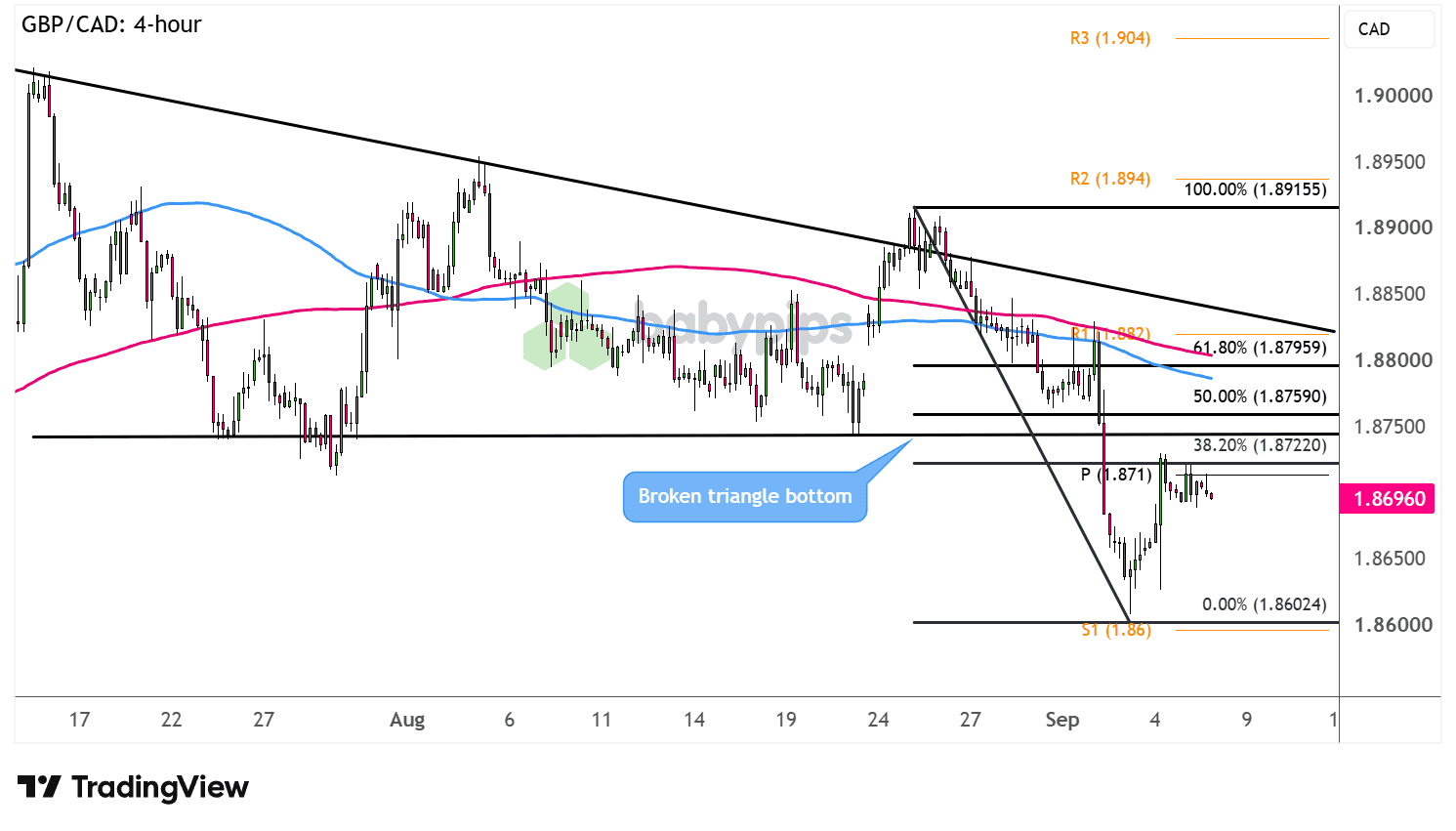 Biểu đồ 4 giờ của cặp tiền GBP/CAD