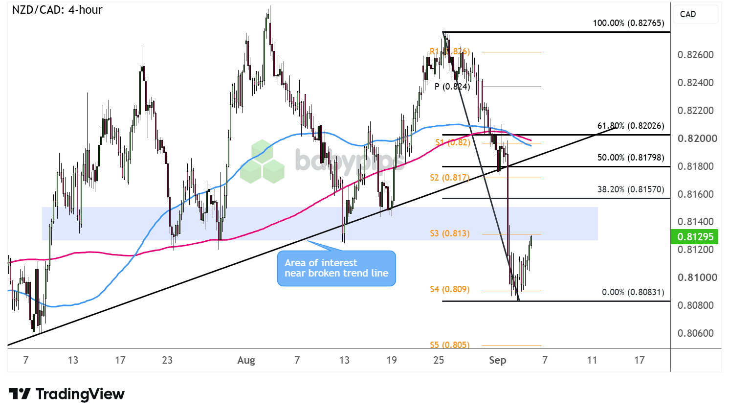 Bieu-do-4-gio-cua-nzd-cad