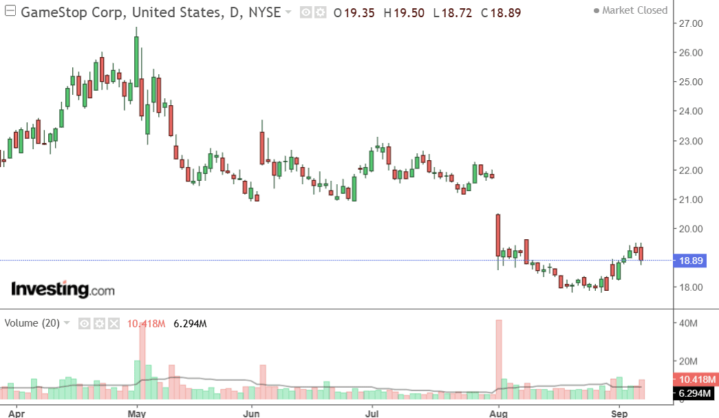Bieu-do-co-phieu-GameStop