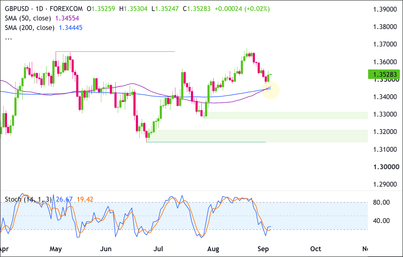Biểu đồ ngày của GBP/USD