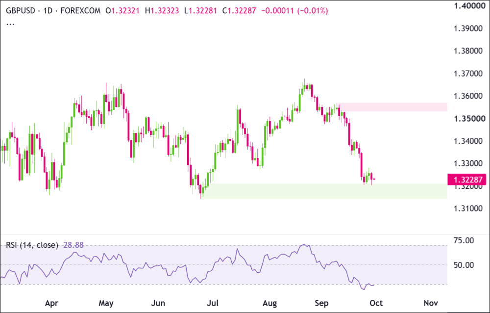 Bieu-do-ngay-cua-gbpusd-1d