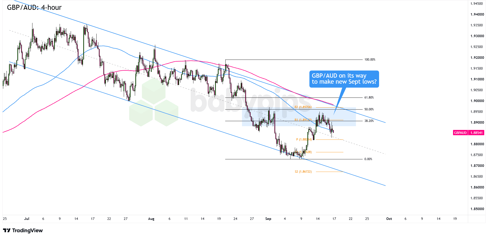 GBPAUD-1