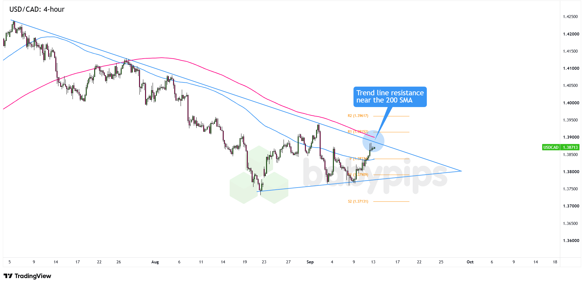 USDCAD