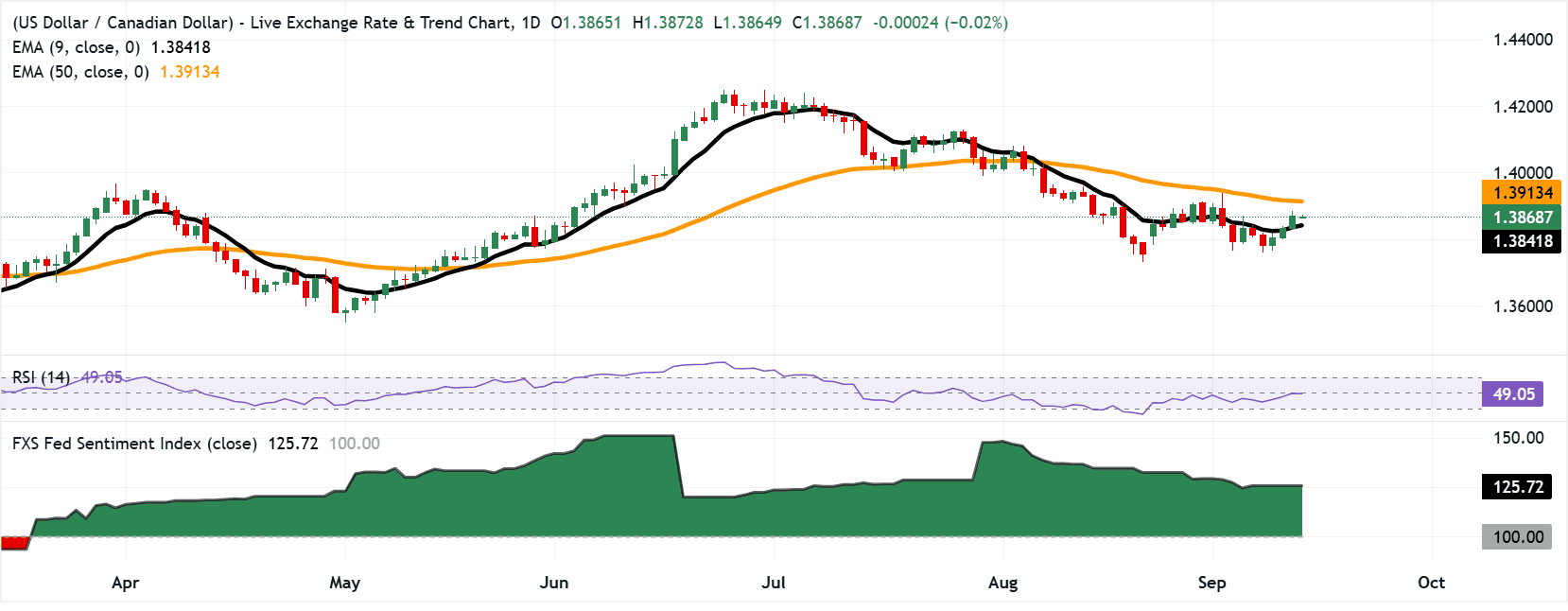 USDCAD 123