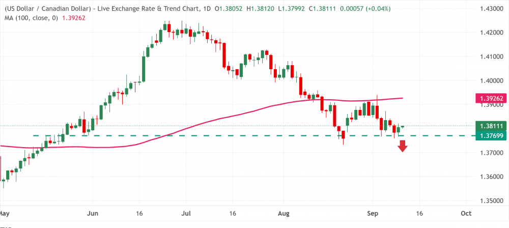 USDCAD 4