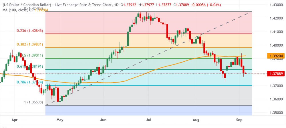 USDCAD