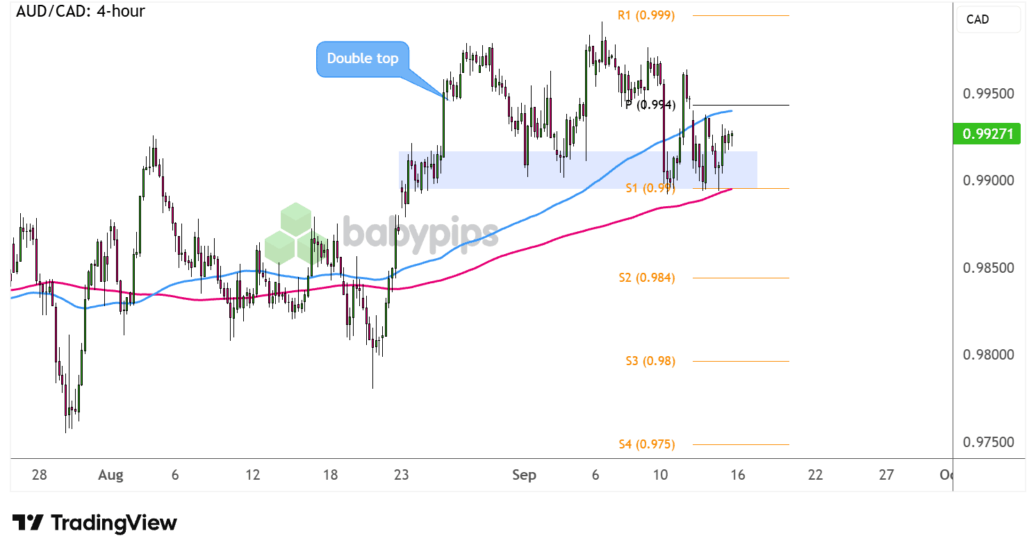 audcad