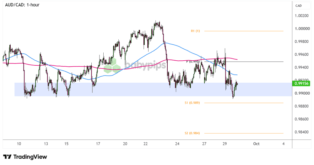 bieu-do-1-gio-audcad