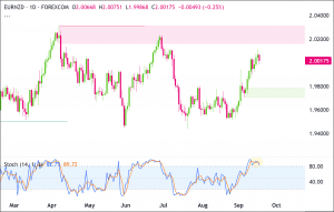 eurnzd-2026-09-18