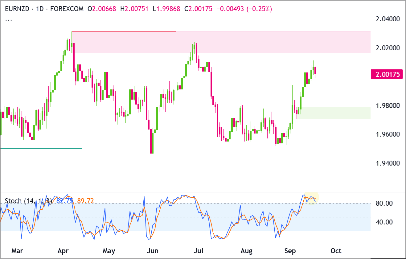 eurnzd-2026-09-18
