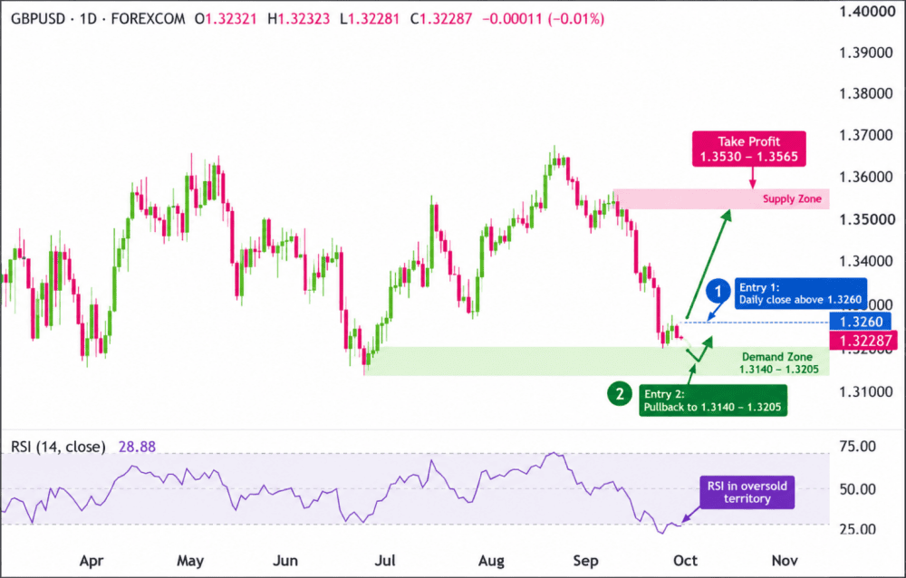 gbpusd-1d