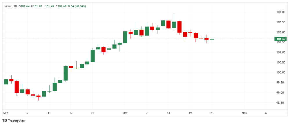 usd_Dollar Index Spot_2026-10-23_09-37-33