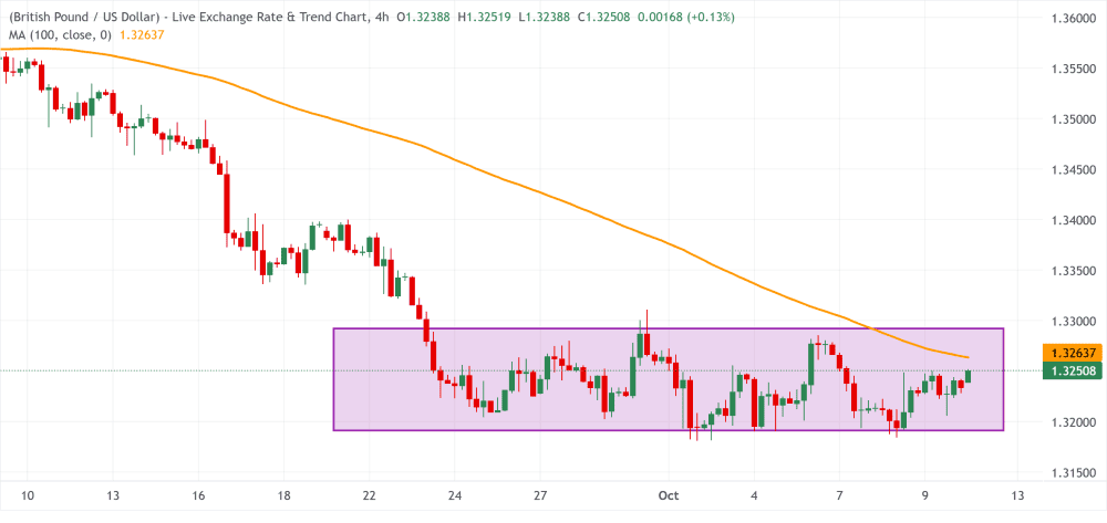 GBPUSD 12102026