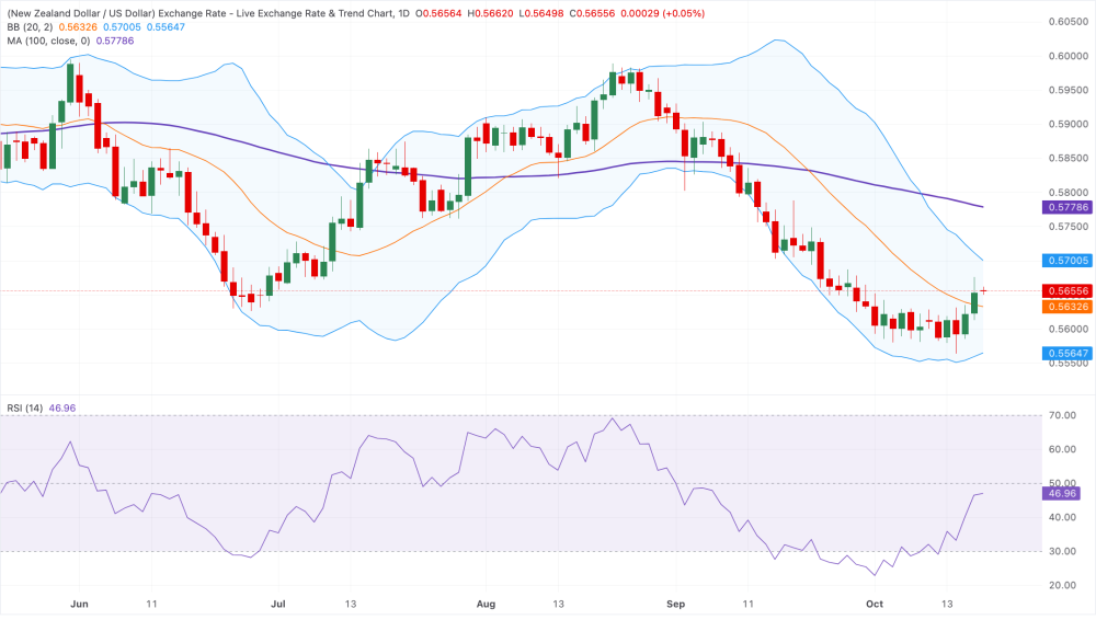 NZDUSD 19102026