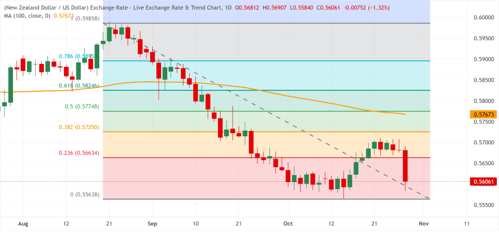 NZDUSD 28102026-1793