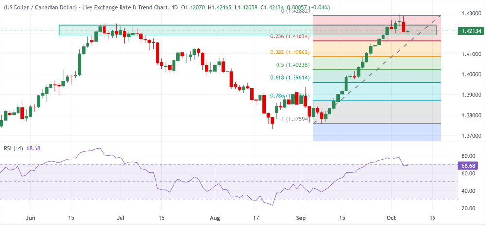 USDCAD 07102026