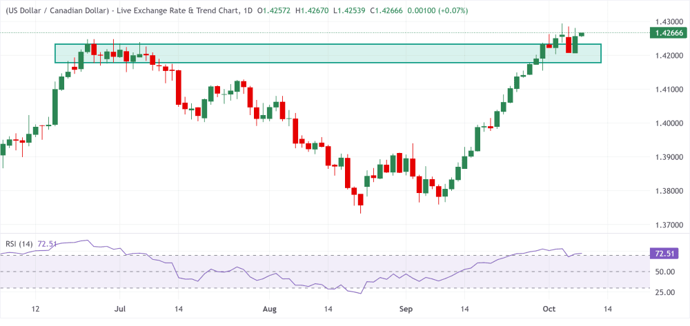 USDCAD 08102026