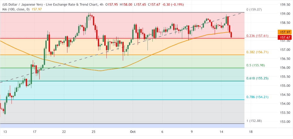 USDJPY 15102026