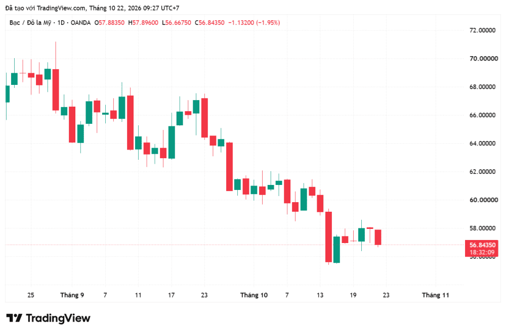 GIA BAC XAGUSD_2026-10-22_09-27-50