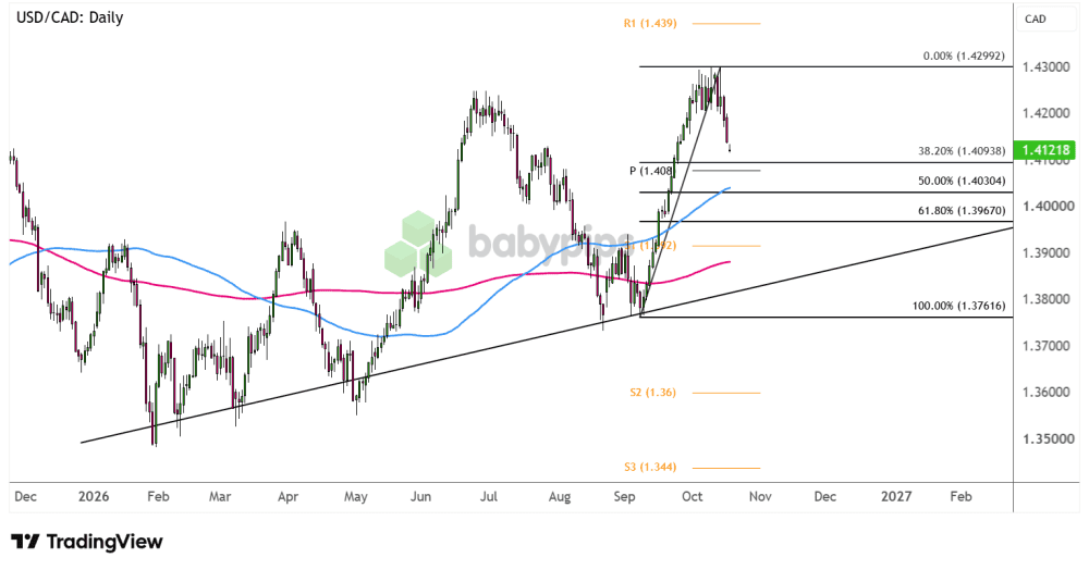 bieu-do-usdcad