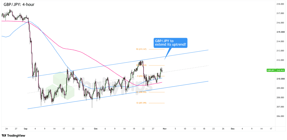 GBP/JPY duy trì trên Pivot Point, hướng đến mục tiêu 212.00