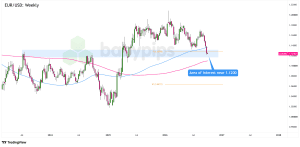 bieu-do-EURUSD