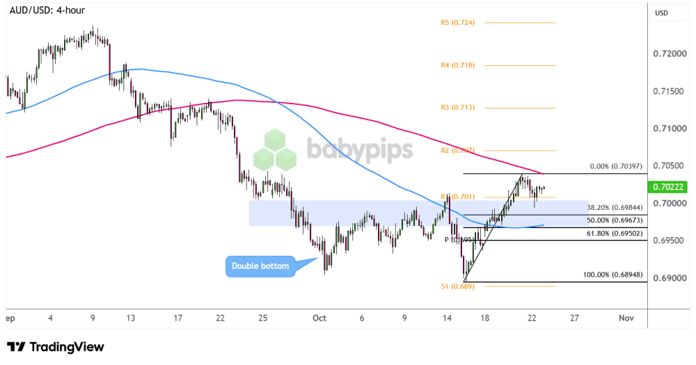 bieu-do-audusd