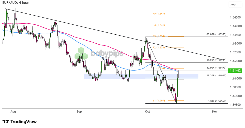 bieu-do-euraud
