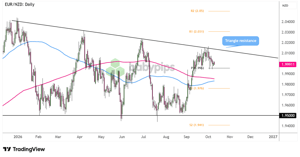 EUR/NZD test kháng cự tam giác giảm, nguy cơ đảo chiều