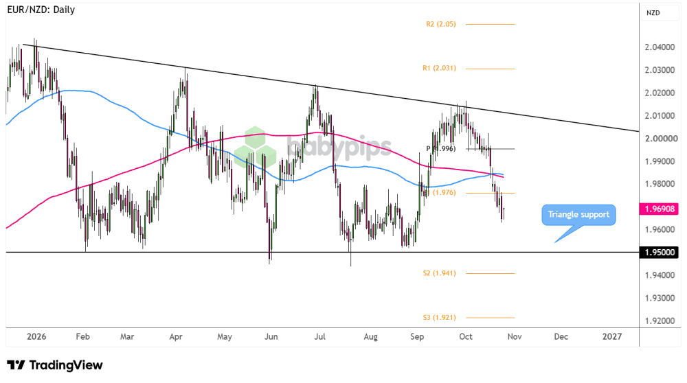bieu-do-eurnzd