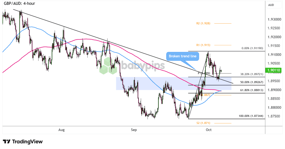 bieu-do-gbpaud