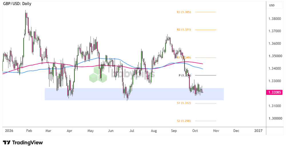 bieu-do-gbpusd