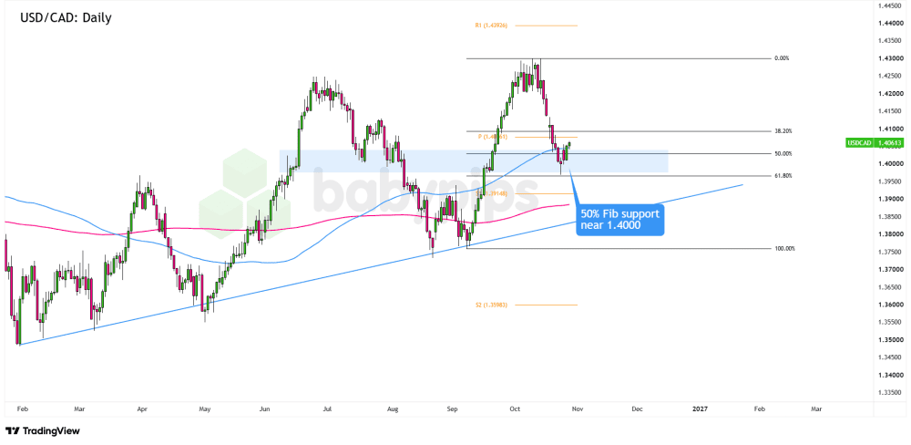 bieu-do-ngay-USDCAD