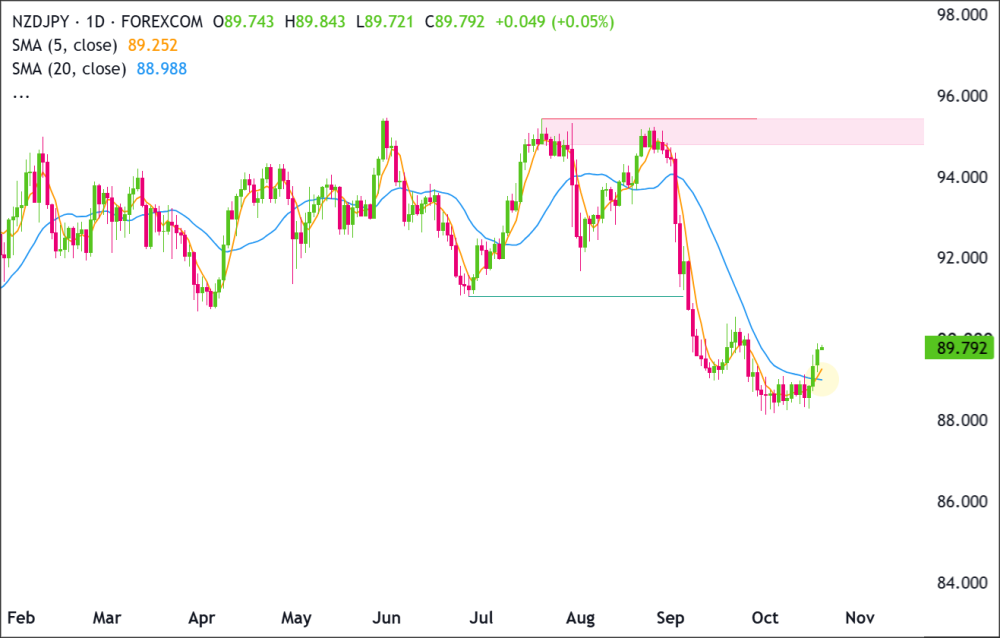 bieu-do-ngay-nzdjpy