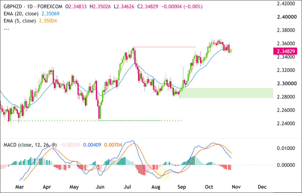 gbpnzd-1d-2026-10-26