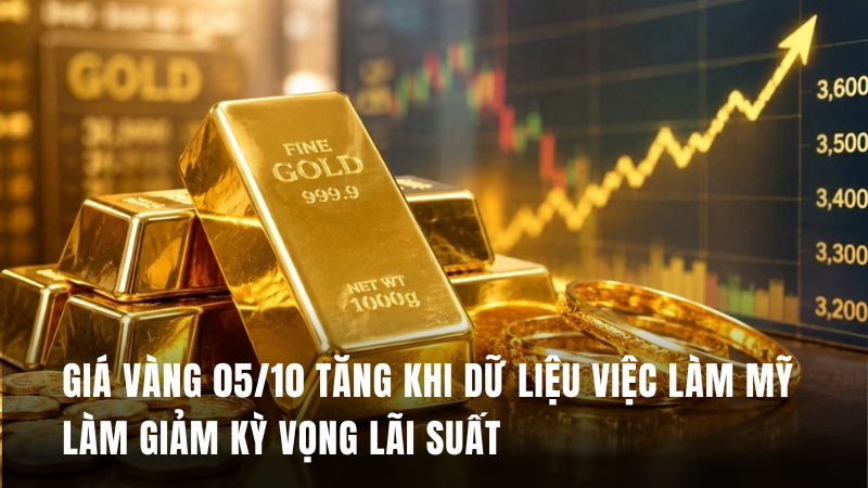 Giá vàng 05/10 tăng khi dữ liệu việc làm Mỹ làm giảm kỳ vọng lãi suất